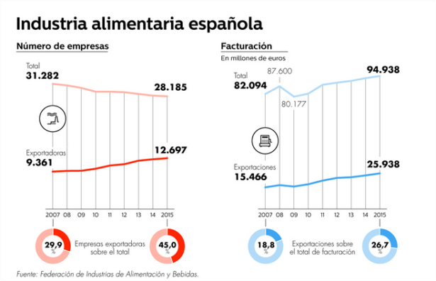 BTCCES – La Industria Alimentaria Española Se Expande En El Extranjero